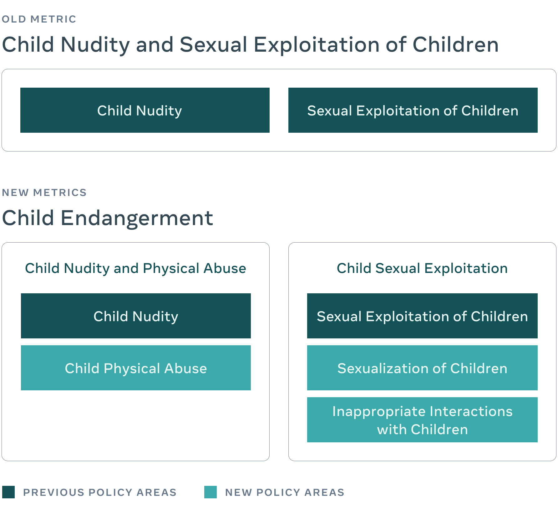 Child Safety Chart